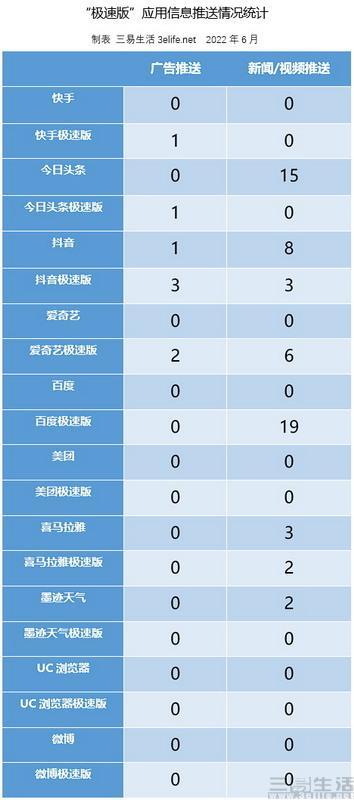 测试20款应用“极速版”，快手、抖音比原版还更耗电