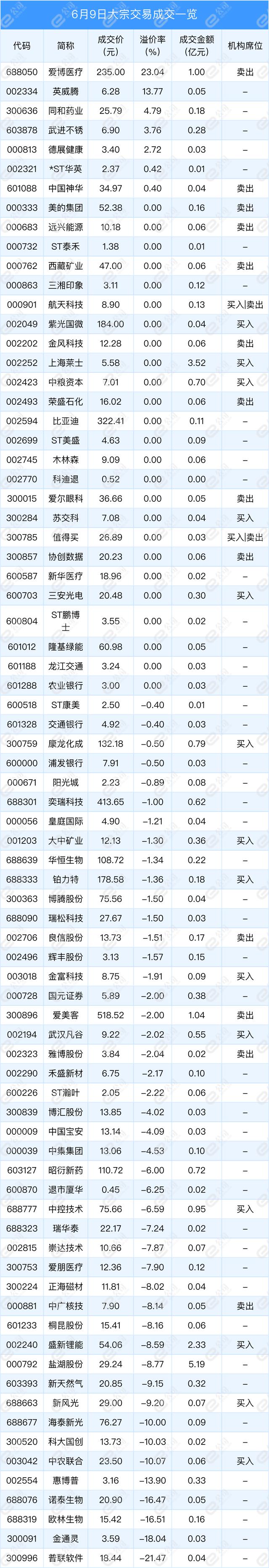 6月9日两市共有77只个股发生大宗交易，爱博医疗溢价23.04%