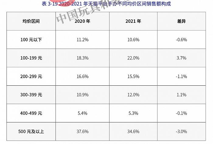 年销售854.6亿元的中国玩具市场，十大品类表现各如何？