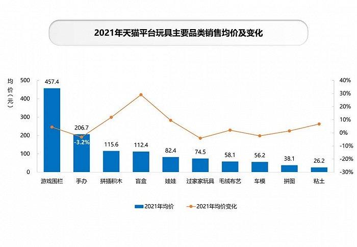 年销售854.6亿元的中国玩具市场，十大品类表现各如何？