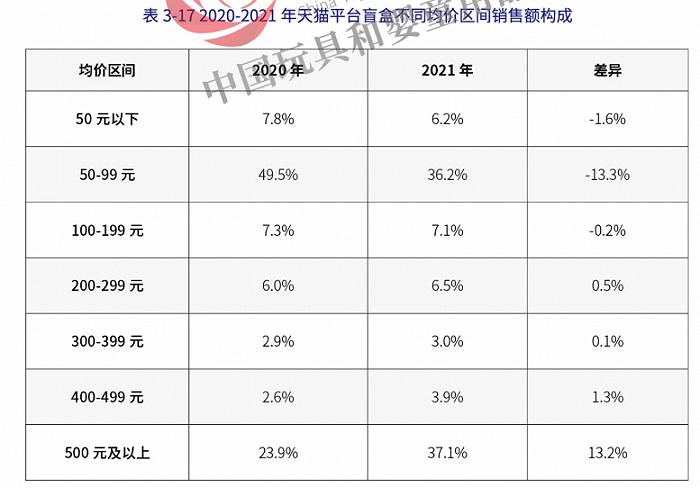 年销售854.6亿元的中国玩具市场，十大品类表现各如何？