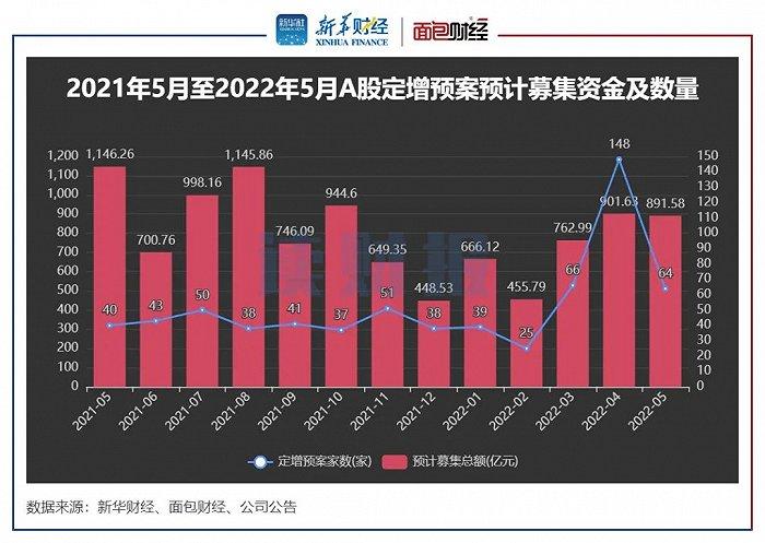 5月上市公司定增动态：实际募资近163亿元，同比降逾六成