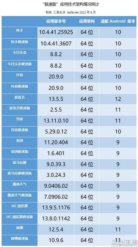 测试20款应用“极速版”，快手、抖音比原版还更耗电