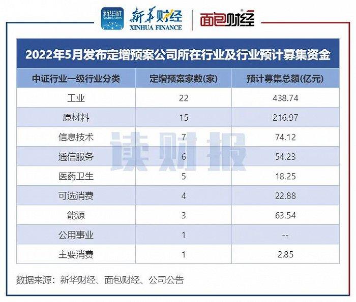 5月上市公司定增动态：实际募资近163亿元，同比降逾六成