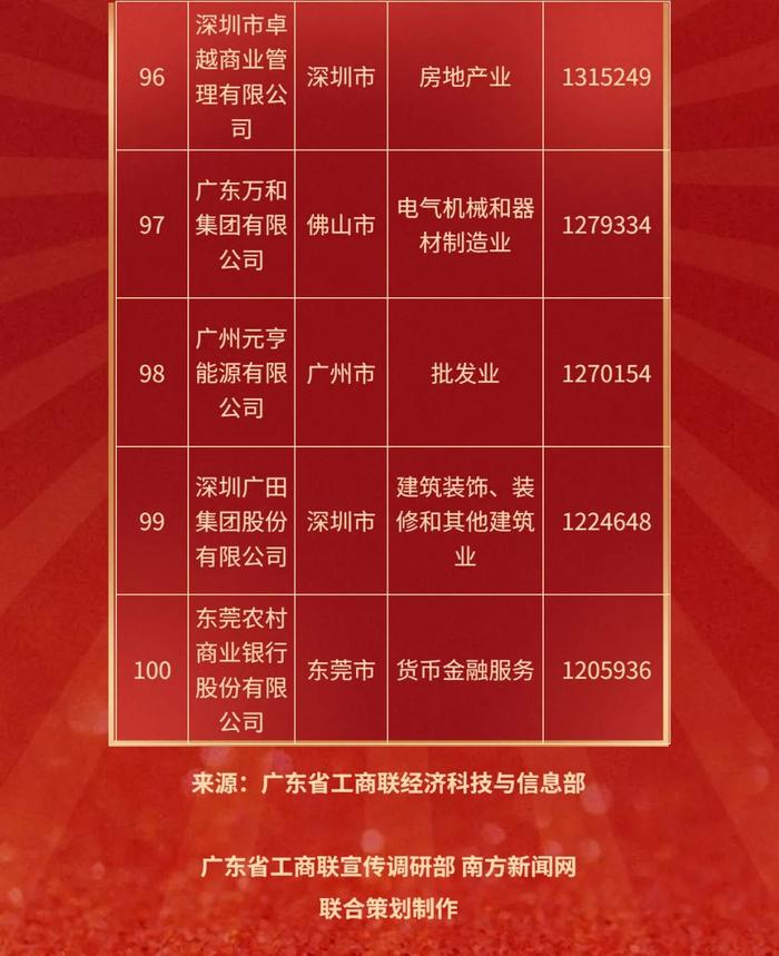 深圳40家企业上榜2021广东省百强民营企业，华为、正威、腾讯位列榜单前3位