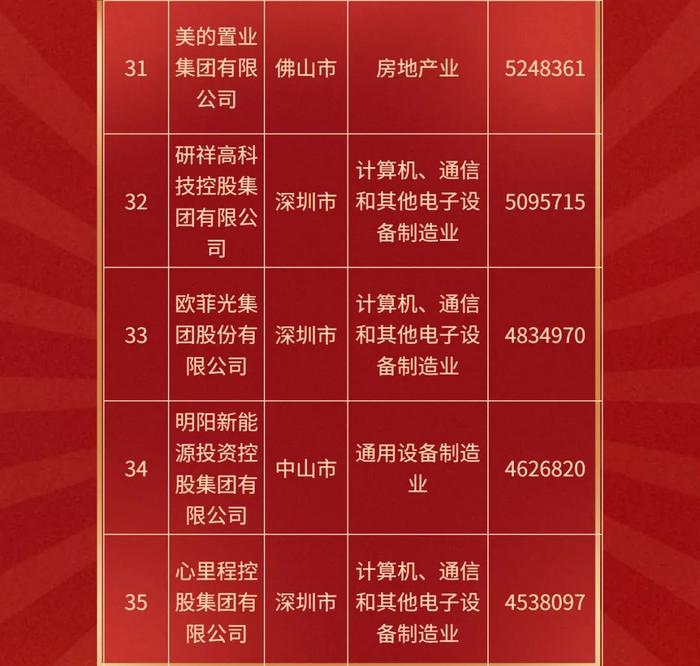 深圳40家企业上榜2021广东省百强民营企业，华为、正威、腾讯位列榜单前3位