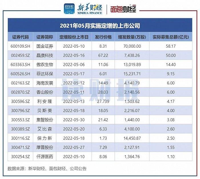 5月上市公司定增动态：实际募资近163亿元，同比降逾六成