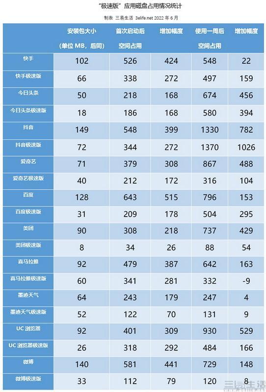 测试20款应用“极速版”，快手、抖音比原版还更耗电