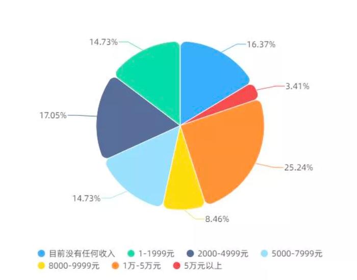 后版权时代下的音乐人：超六成月收入不足八千，权益分配问题突出