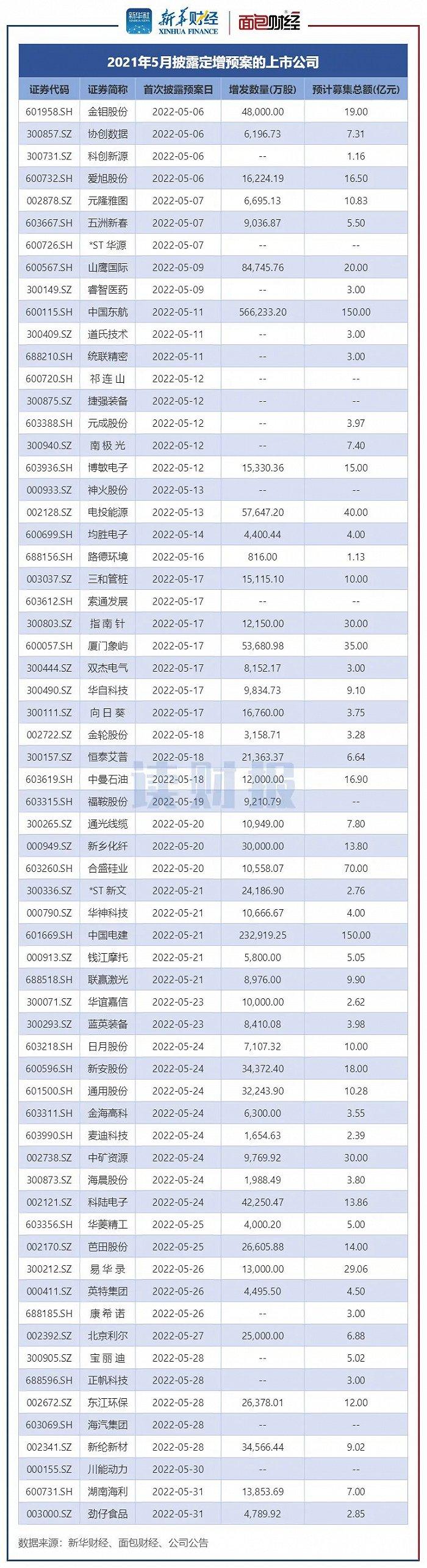 5月上市公司定增动态：实际募资近163亿元，同比降逾六成