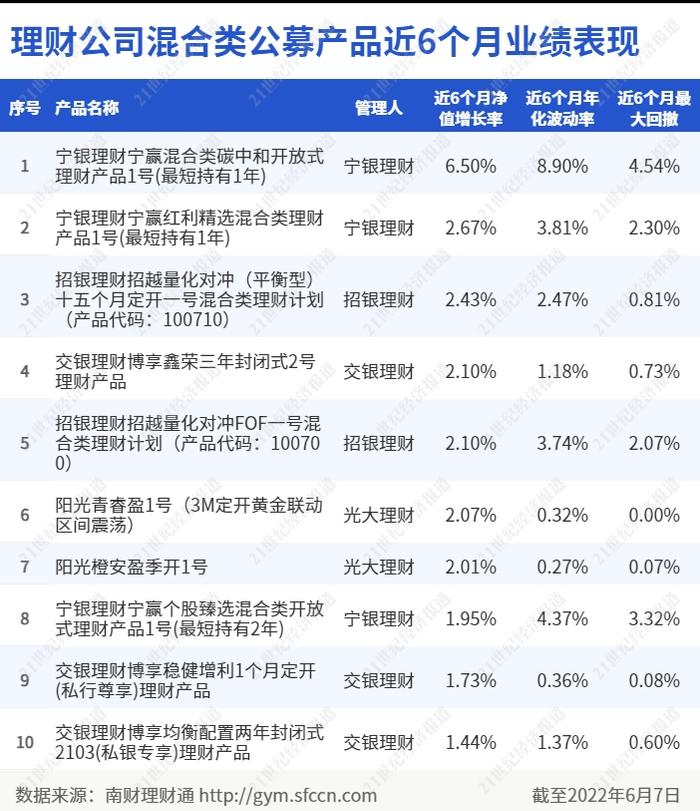 理财公司混合类公募产品榜单刷新！交银“博享”系列占三席，重仓非标、银行资本债丨机警理财日报（6月9日）