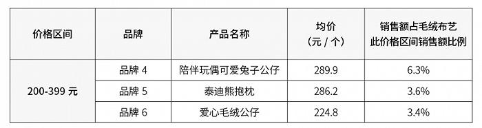 年销售854.6亿元的中国玩具市场，十大品类表现各如何？