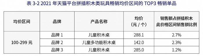 年销售854.6亿元的中国玩具市场，十大品类表现各如何？