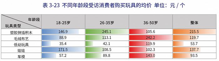 年销售854.6亿元的中国玩具市场，十大品类表现各如何？