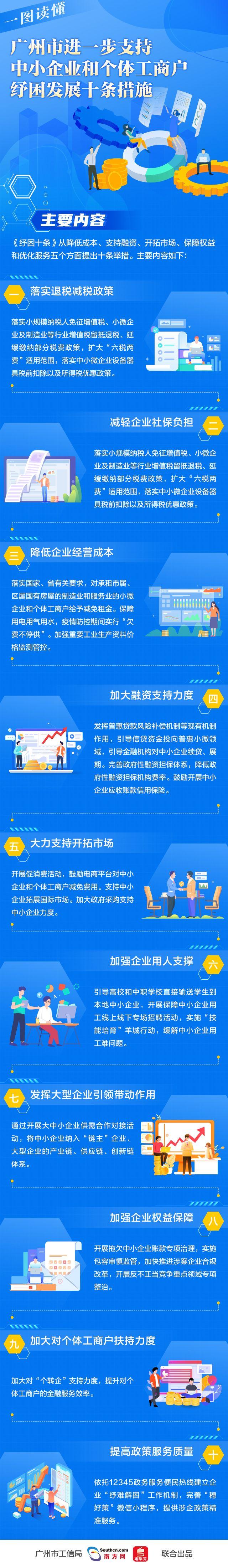 一图读懂丨广州印发进一步支持中小企业和个体工商户纾困发展十条措施