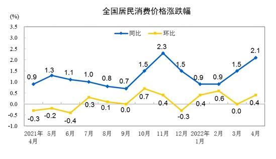 猪肉价格连涨11周，5月CPI继续上升还是回落？