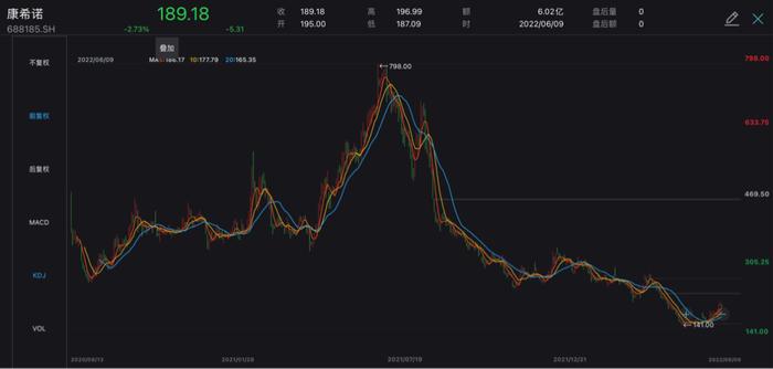 股价较历史高点下挫76%！与辉瑞“分手”后，康希诺压力在哪里？| 公司汇