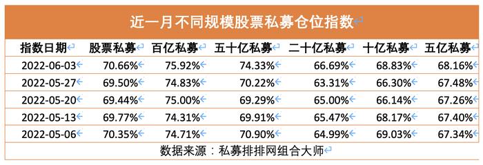 百亿私募收益反弹，国内股票私募平均仓位重回七成以上