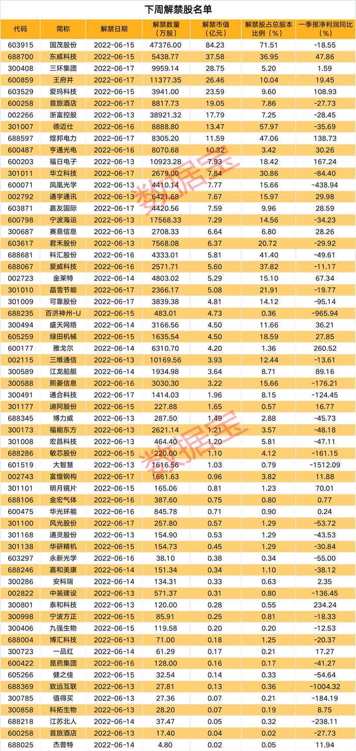 大利好！58股下周一正式进入沪深股通名单，多只热门股入围，9股遭全球指数巨头MSCI剔除，下周62股面临解禁（附股）