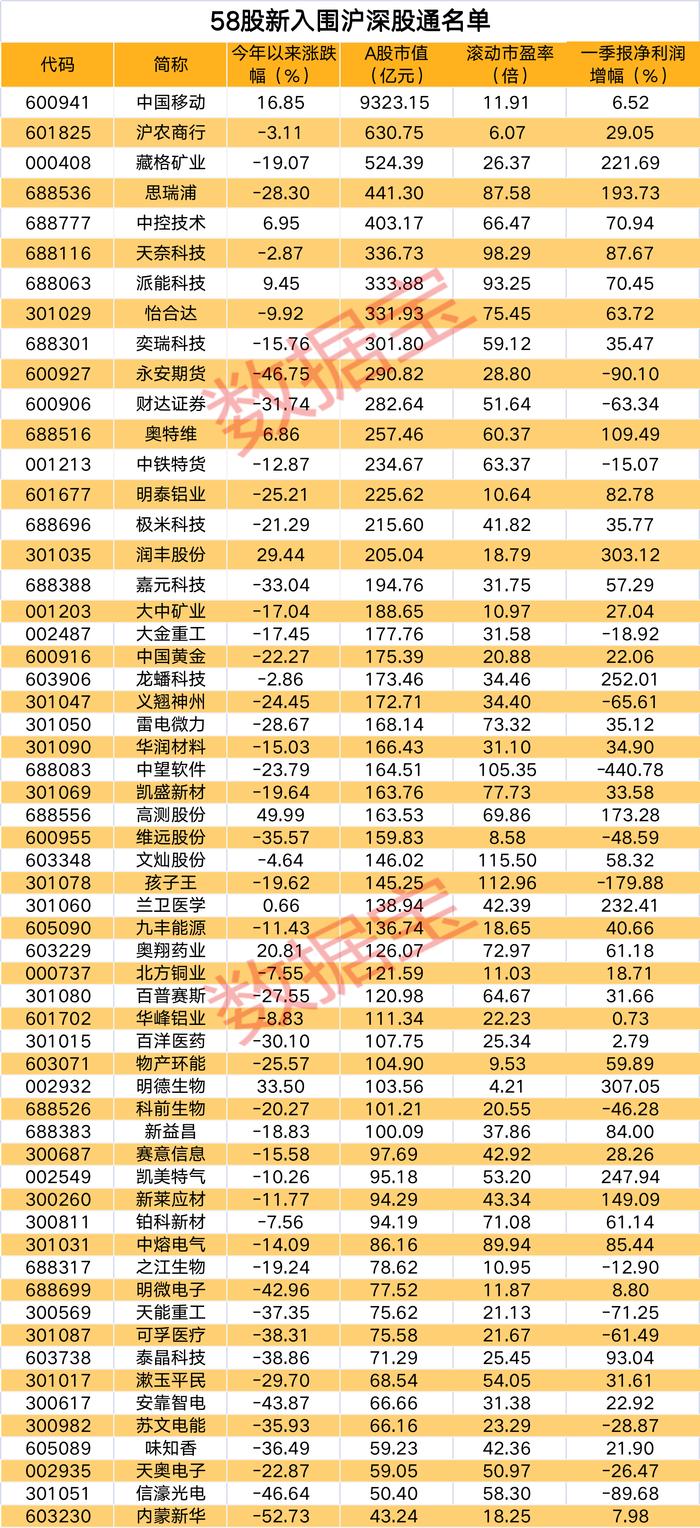 大利好！58股下周一正式进入沪深股通名单，多只热门股入围，9股遭全球指数巨头MSCI剔除，下周62股面临解禁（附股）