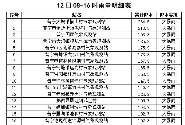 最新！揭阳多个暴雨预警信号生效中