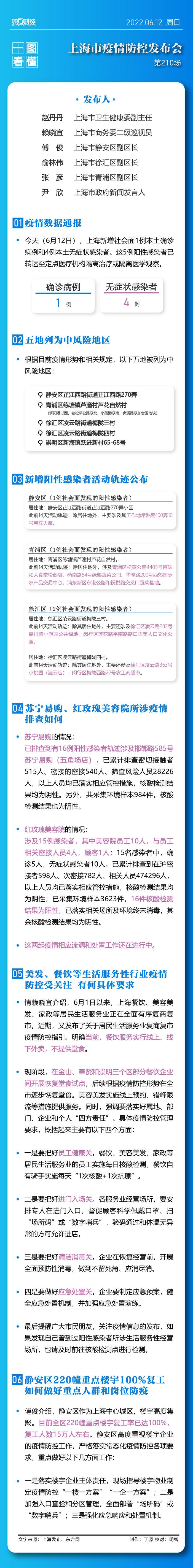 一图看懂上海发布会丨五地列为中风险地区 两起聚集性疫情排查情况通报