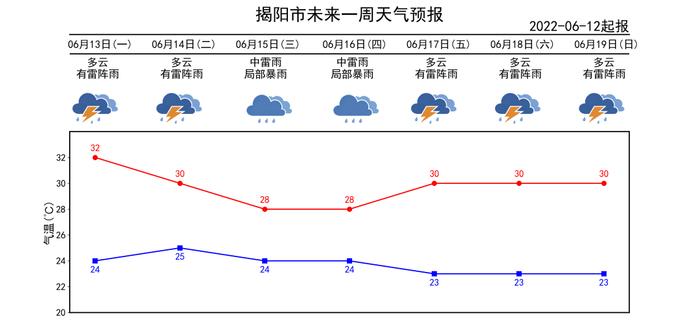 最新！揭阳多个暴雨预警信号生效中