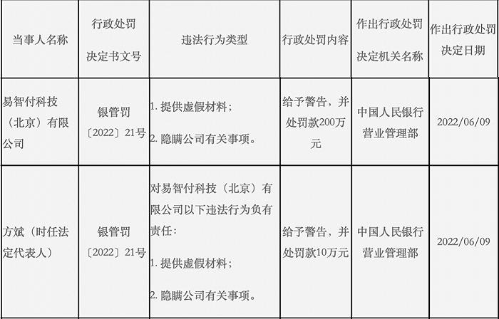 首信易支付因提供虚假材料、隐瞒公司有关事项被央行罚款200万，支付许可到期后仍为hotdog、绿洲宇宙等数藏交易提供支付渠道