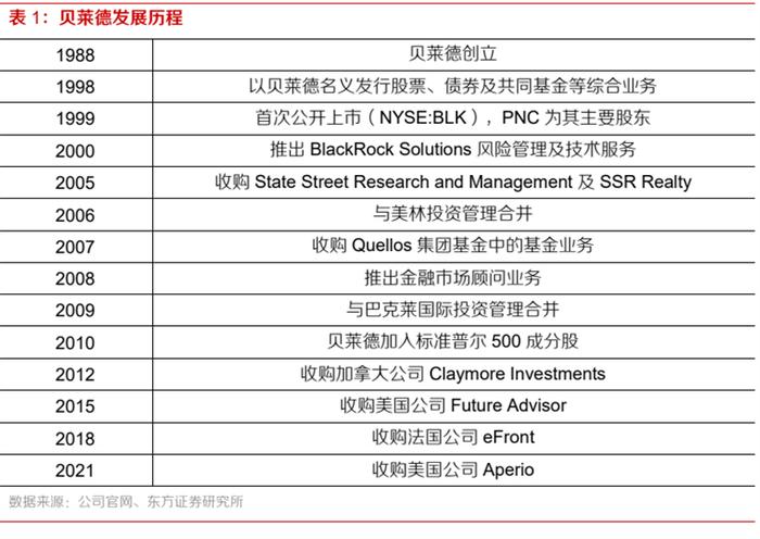 首次突破100万亿欧元大关！2021年全球资管总规模出炉，贝莱德、先锋领航和富达位列前三甲