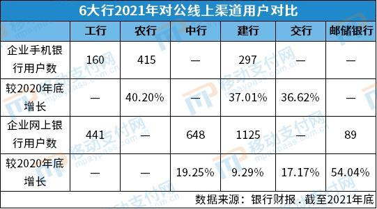 6大行对公业务数字化进展盘点