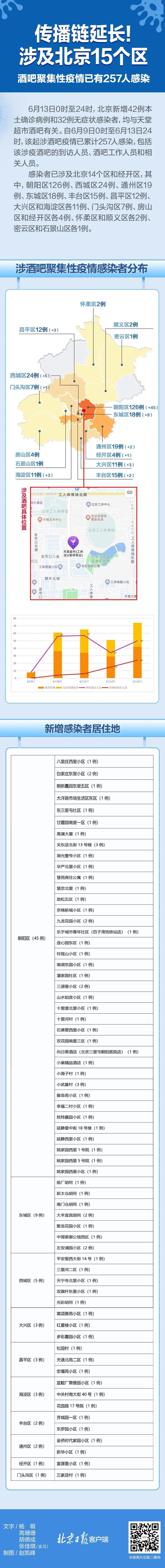 涉酒吧疫情已波及15区域致257人感染，感染者分布一图速览→