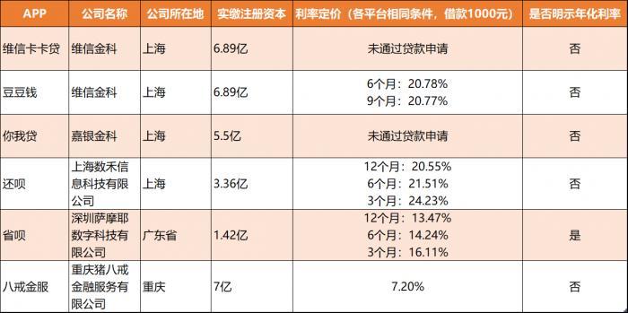 多家消金平台未公示年化利率，你我贷惊现“PASS”卡，或违反消保法