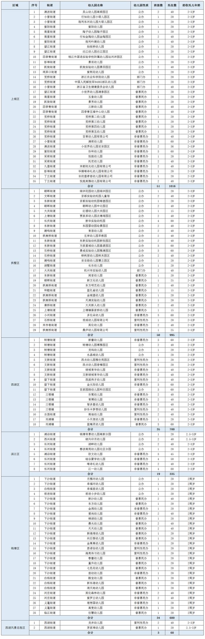 最新！今年秋季，市区幼儿园提供3700+托位数！有你家附近的吗？