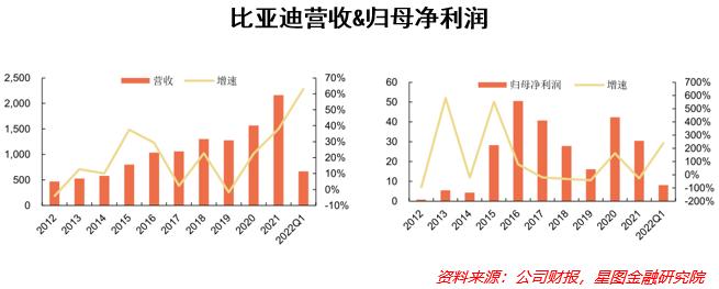 市值破万亿，“比王”要上位了？