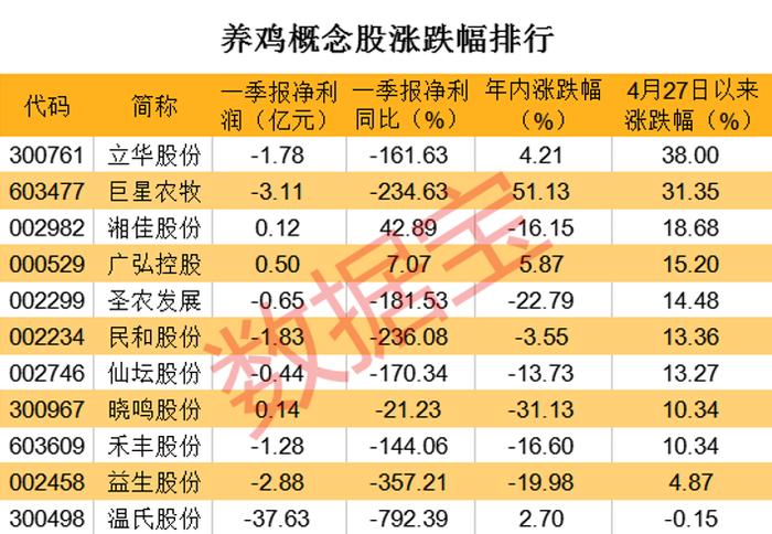 价格打破三年新高，近一个月涨超10%，养鸡业景气度走高，机构：年度级别的上行期！这些概念股滞涨（名单）