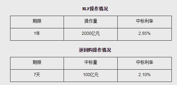 央行开展2000亿元MLF和100亿逆回购操作，中标利率均不变