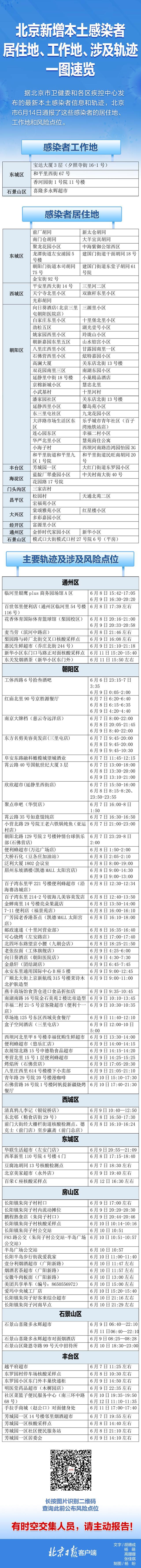 自查！北京14日通报感染者居住地、工作地、风险点位一图速览