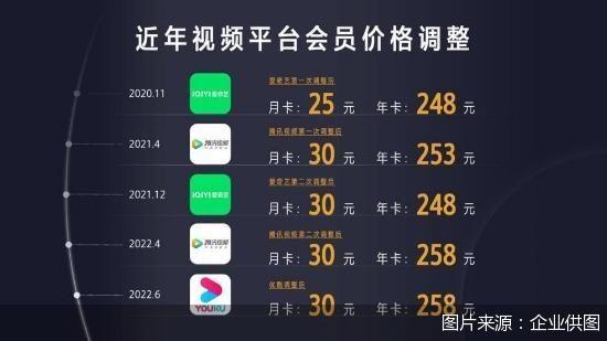 优酷调整会员价格，调整后VIP会员月卡价格为30元