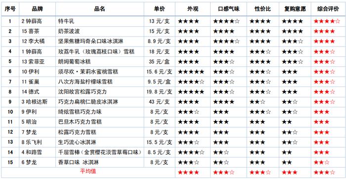 宁波市消保委测评哈根达斯、梦龙、钟薛高等15款中高端雪糕，最贵的是最好的吗？