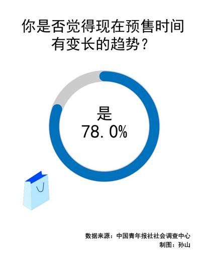 近八成受访者直言商品超长预售会降低购物体验