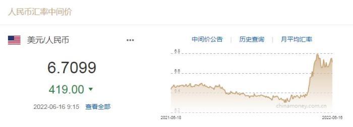 人民币对美元中间价上调419个基点 1美元对人民币6.7099元