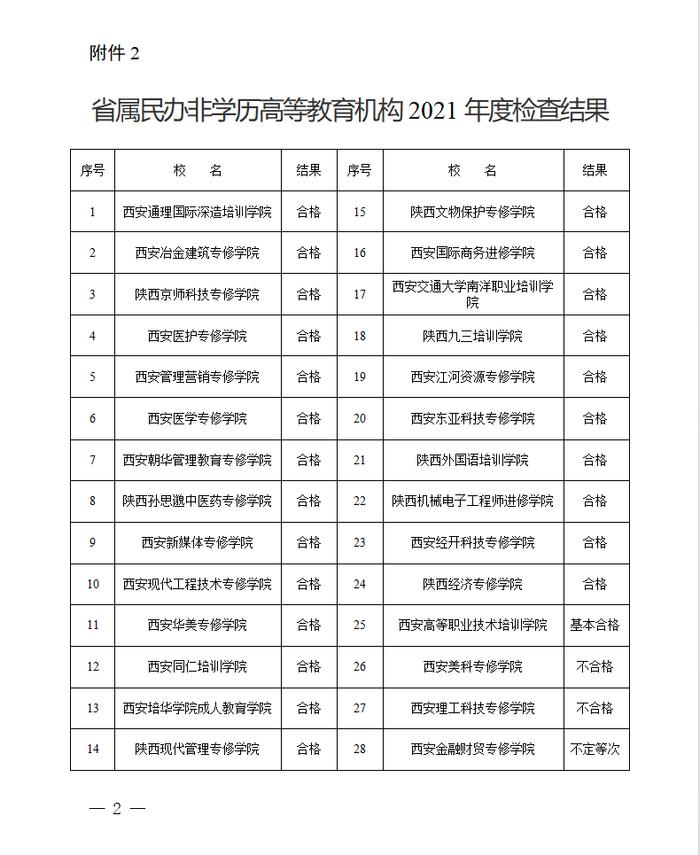 陕西省民办普通高校、独立学院、省属民办非学历高等教育机构2021年度检查结果公布