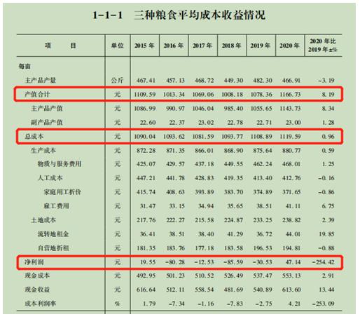 农民种粮收益调研：高回报率吸引资本下乡，保障政策还有哪些空间