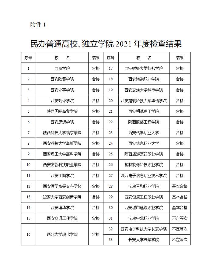 陕西省民办普通高校、独立学院、省属民办非学历高等教育机构2021年度检查结果公布