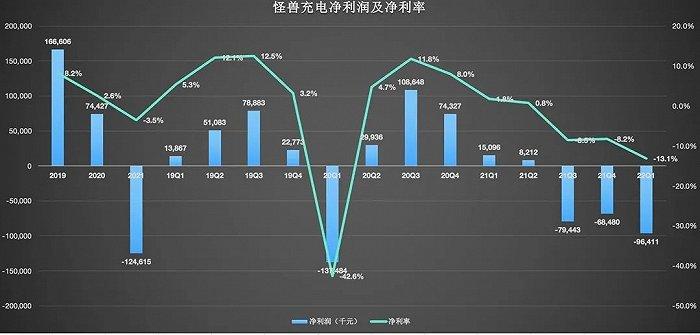 财报业绩喜忧参半，怪兽充电能否等来春天？