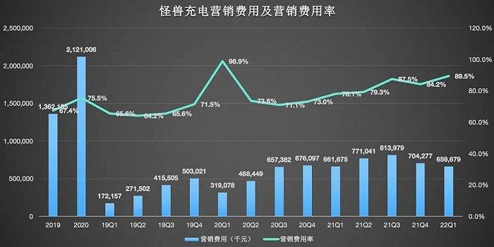 财报业绩喜忧参半，怪兽充电能否等来春天？