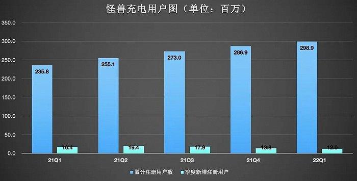 财报业绩喜忧参半，怪兽充电能否等来春天？