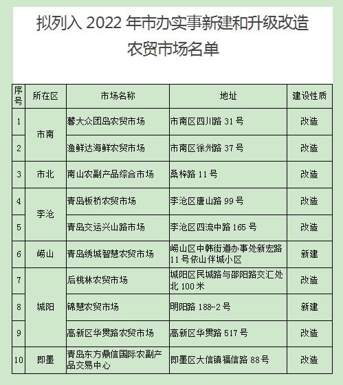 青岛今年计划新建和升级改造这10处农贸市场，看看有你家附近的吗？