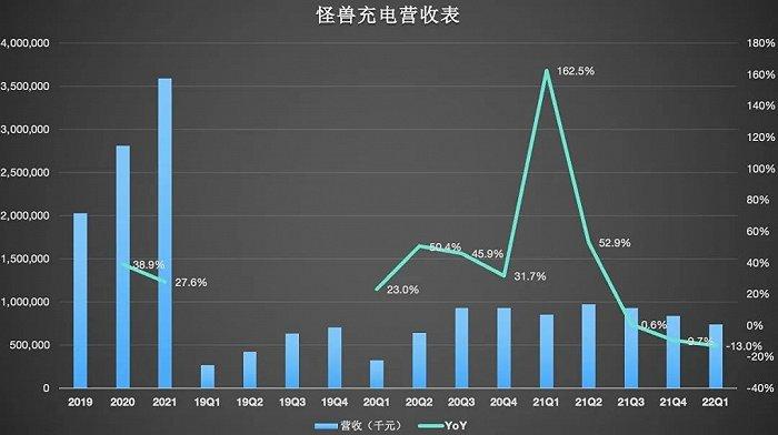 财报业绩喜忧参半，怪兽充电能否等来春天？