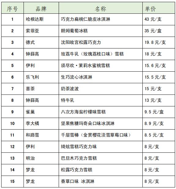 15款网红雪糕、冰淇淋测评！涉及“钟薛高” “雀巢”“哈根达斯”等